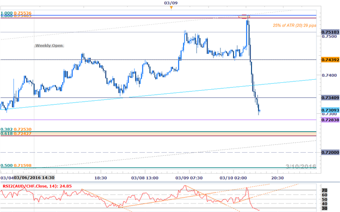 AUD/CHF Deeper Sell-Off to Offer Favorable Entries