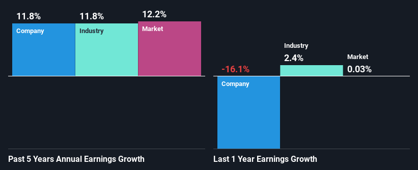 Past Revenue Growth