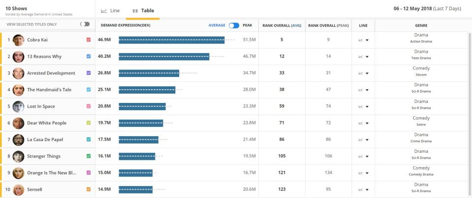 Parrot Analytics – Top 10 Digital Originals peak vs average