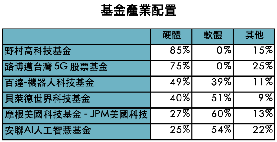 資料來源：Lipper，「鉅亨買基金」整理，資料日期：2023/11/30。硬體產業為GICS產業內的半導體產品與設備、通信設備、電子設備儀器及組件、電器設備、電腦與周邊設備、機械製造、獨立電力生產商與能源貿易商。軟體產業為互動媒體與服務、軟體、媒體、資訊技術服務、網路與直接行銷零售業、娛樂。基金之配置或投資比重可能隨時調整，本圖僅供參考。