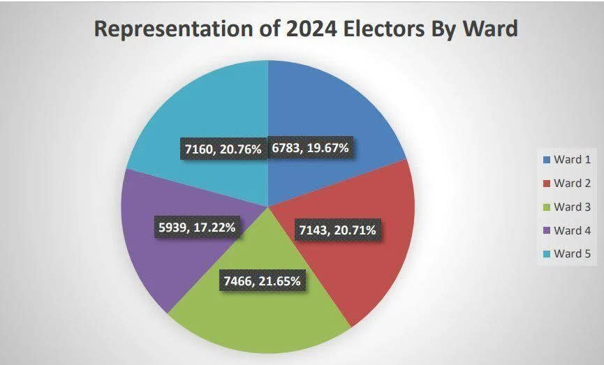 Despite significant population growth, the elector distribution is still fairly even across the county, Alysha Dyjach, director of council services, told councillors in May.