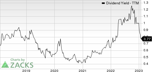 MarketAxess Holdings Inc. Dividend Yield (TTM)