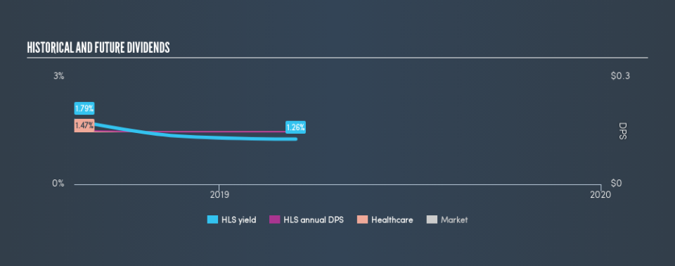 TSX:HLS Historical Dividend Yield, March 15th 2019