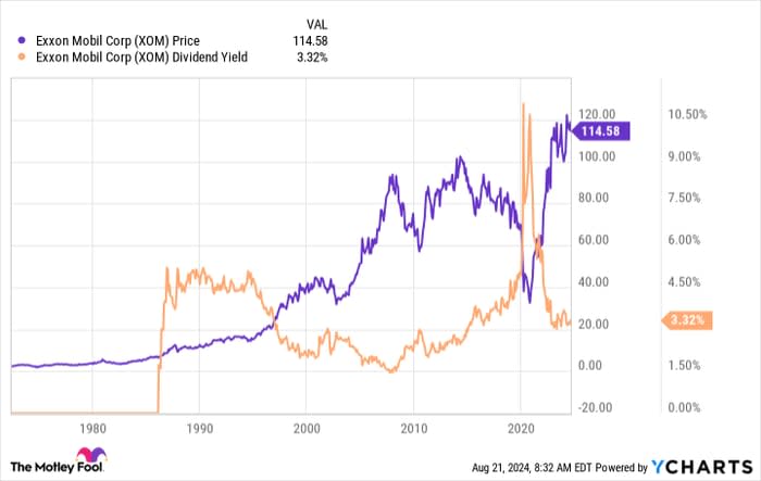 XOM Chart