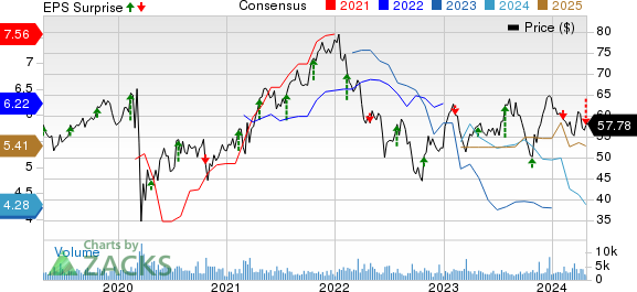 First American Financial Corporation Price, Consensus and EPS Surprise