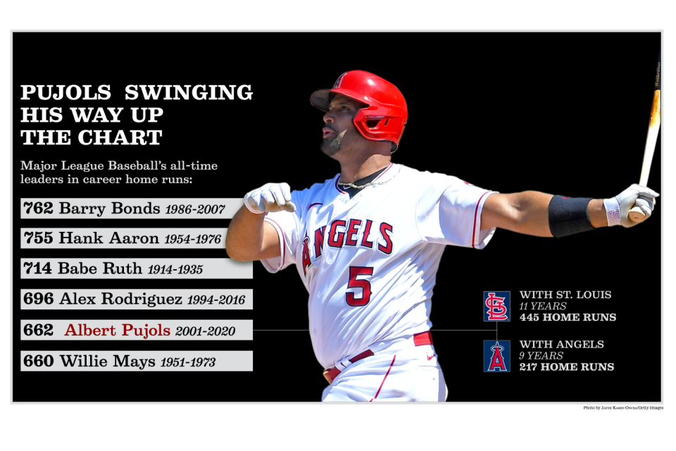 Where Albert Pujols stands on the all-time home run list.