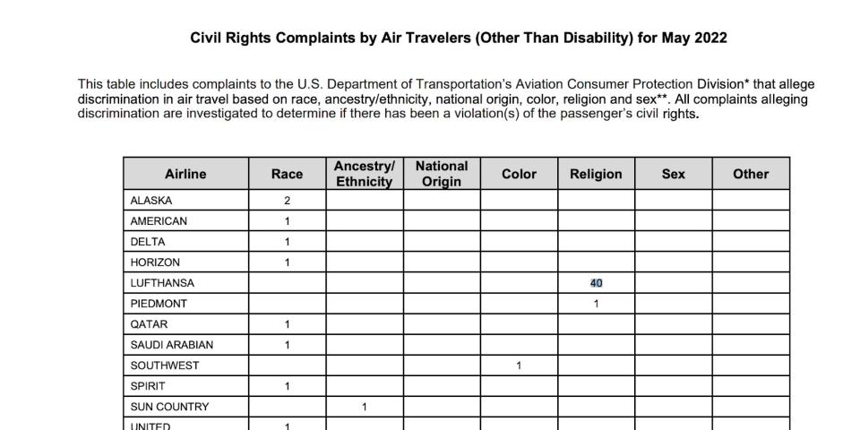 Department of Transportation, civil rights complaints, May 2022