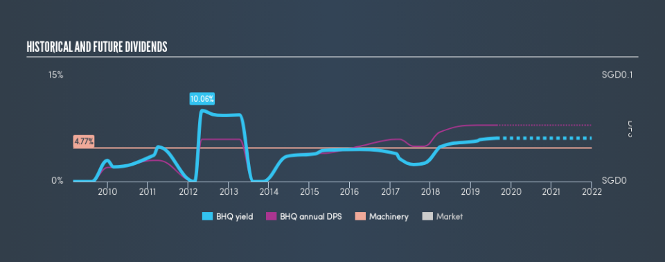 SGX:BHQ Historical Dividend Yield, August 22nd 2019