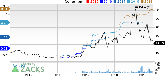 Health Insurance Innovations, Inc. Price and Consensus