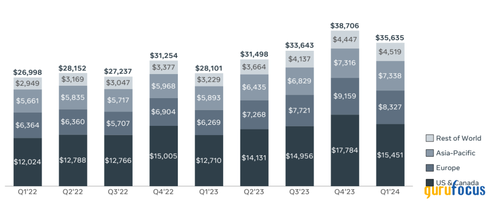 AI-Driven Growth, Strategic Investments Propel Meta Platforms' Potential