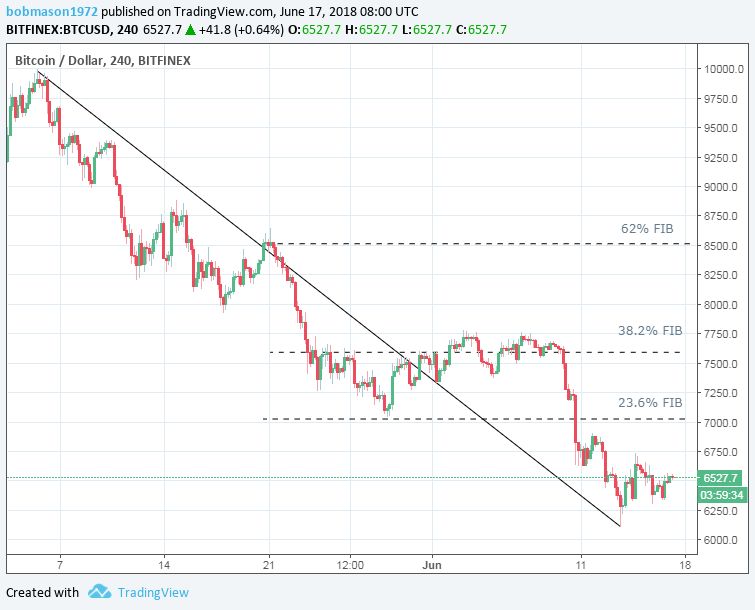 BTC/USD 17/06/18 4-Hourly Chart