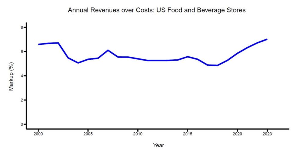 food prices