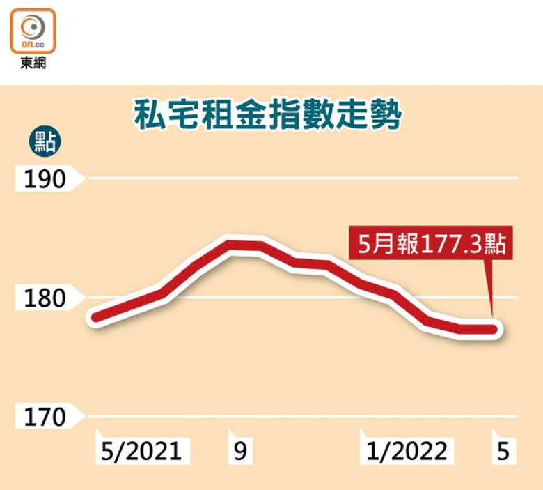 私宅租金指數走勢