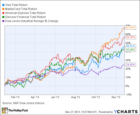 V Total Return Price Chart