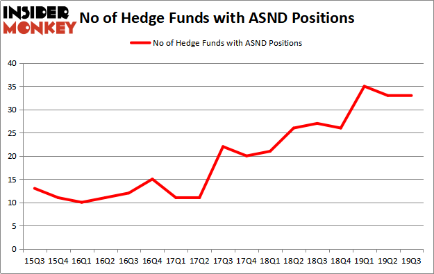 Is ASND A Good Stock To Buy?