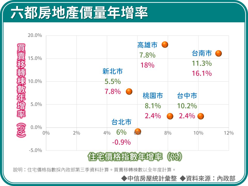 中信房屋根據內政部及建物買賣移轉棟數數據，統計出六都去年價量表現。（圖／中信房屋提供）