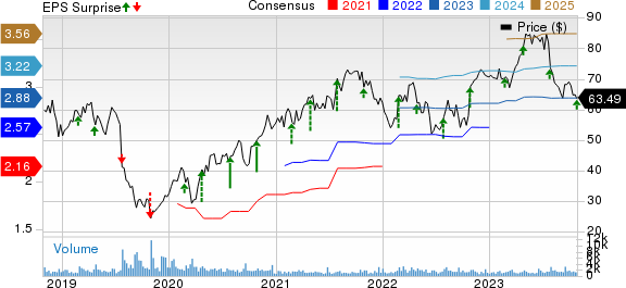 Merit Medical Systems, Inc. Price, Consensus and EPS Surprise