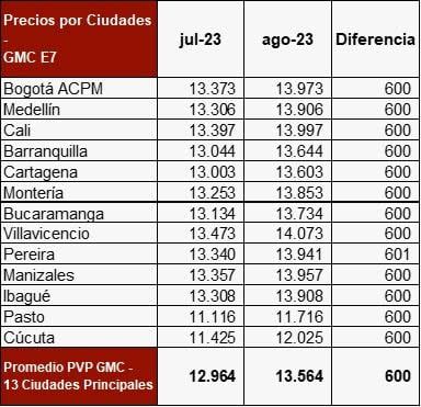 Precio de la gasolina: en ocho ciudades ya supera los 11.000 pesos