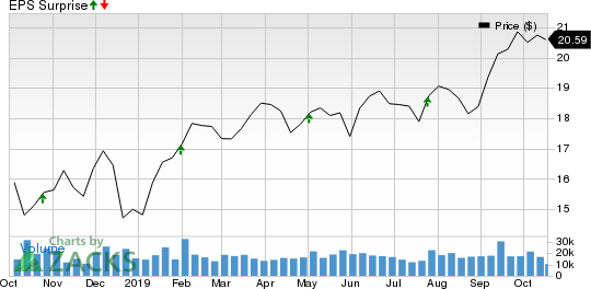 Kimco Realty Corporation Price and EPS Surprise