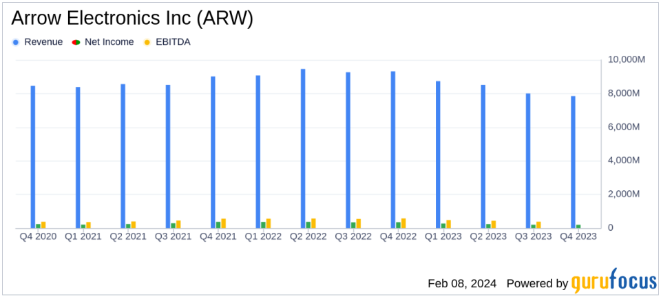 Arrow Electronics Inc (ARW) Navigates Market Challenges with Solid Year-End Cash Flow