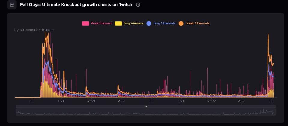 Imagen vía Stream Charts