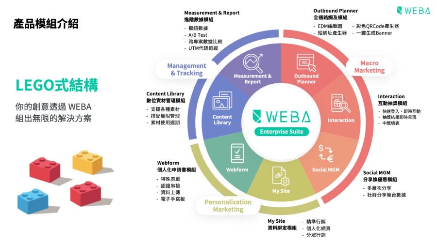 WEBA 數位互動平台_模組功能 圖/景宜提供