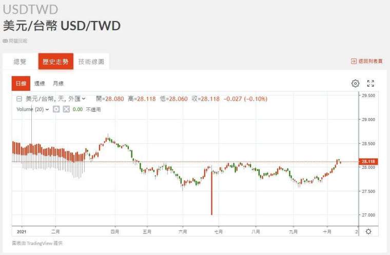 新台幣匯率走勢。(圖：鉅亨網)