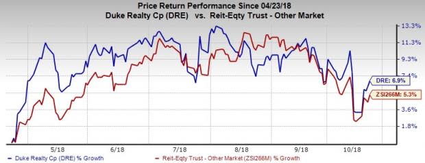 Duke Realty's (DRE) Q3 results likely to reflect healthy fundamentals of the industrial real estate market backed by an improving economy and strengthening e-commerce market.