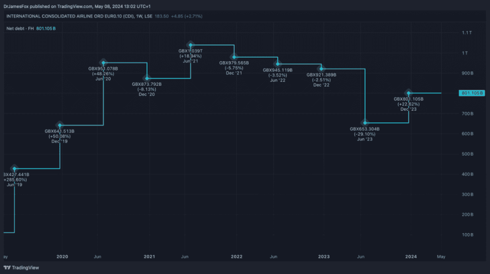 Created at TradingView: Net debt over five years