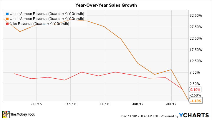UA Revenue (Quarterly YoY Growth) Chart