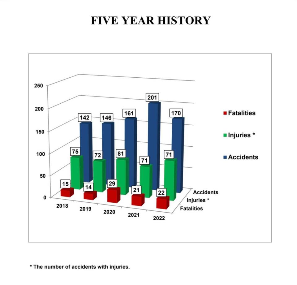 A graph of boating accidents and fatalities over the last five years.