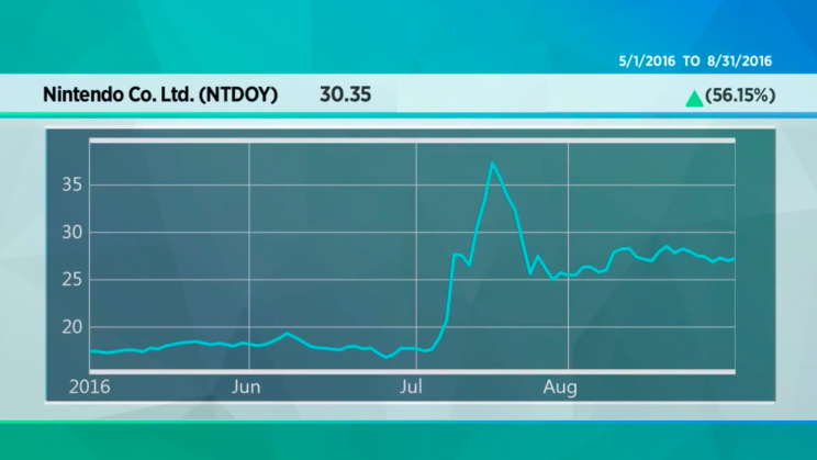 Nintendo stock (NTDOY) before and after Pokemon Go release