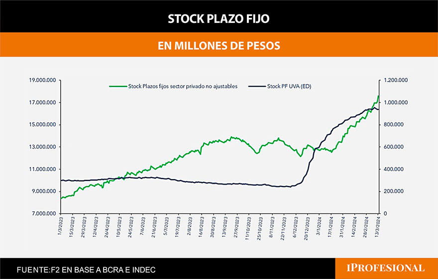 Así evolucionó el stock  de plazos fijo en el último año