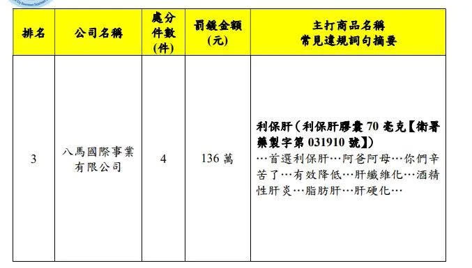 <strong>「八馬國際事業有限公司」，違規廣告罰鍰136萬元，該公司之「利保肝」產品廣告，與藥品廣告核定表內容不符。（圖／北市衛生局提供）</strong>