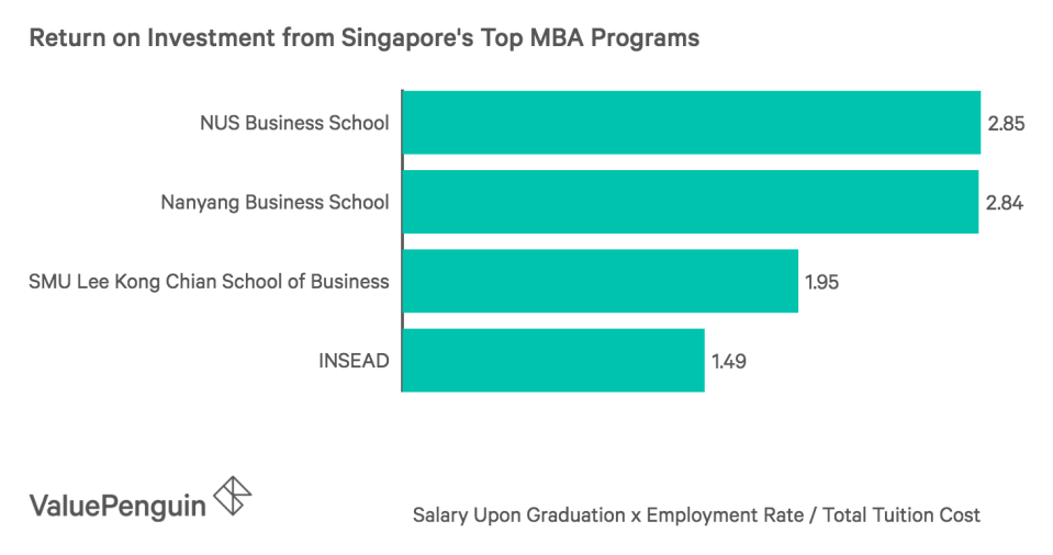 Return on Investment from Singapore's Top MBA Programs