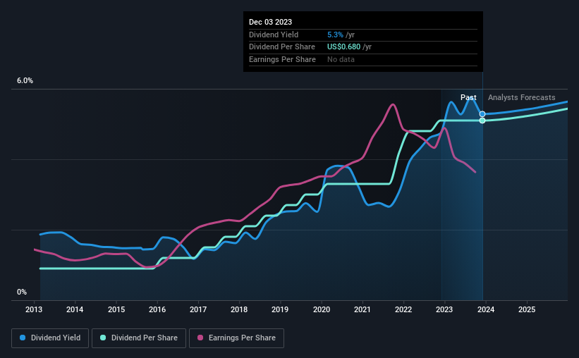 historic-dividend