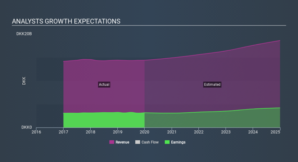 CPSE:NZYM B Past and Future Earnings, January 26th 2020