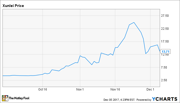 XNET Chart