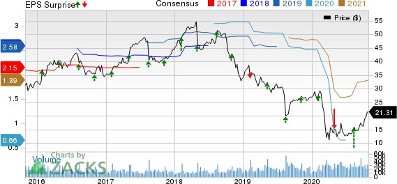 Tapestry, Inc. Price, Consensus and EPS Surprise