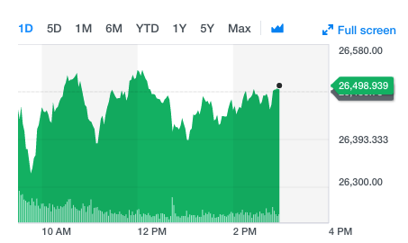 DJIA