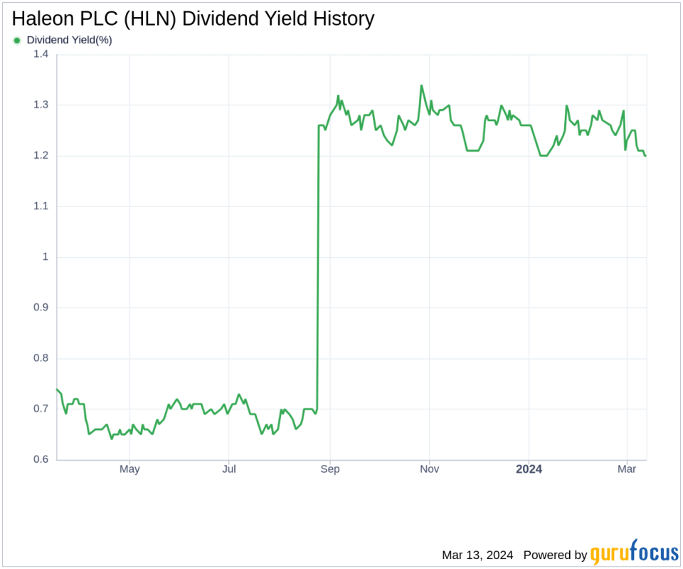Haleon PLC's Dividend Analysis