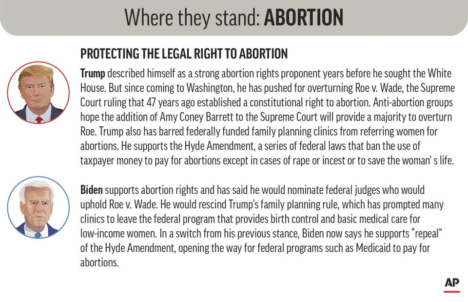 Policy positions of President Donald Trump and Democratic nominee Joe Biden on abortion rights. (AP Graphic)