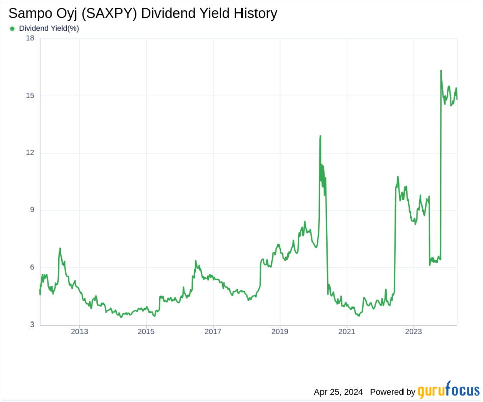 Sampo Oyj's Dividend Analysis