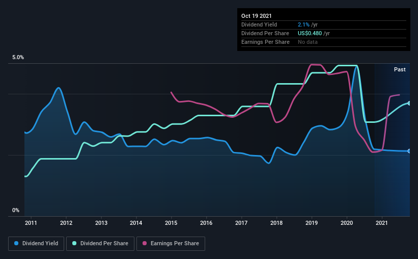 historic-dividend