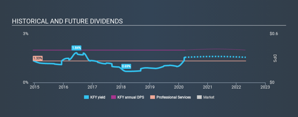 NYSE:KFY Historical Dividend Yield, March 20th 2020