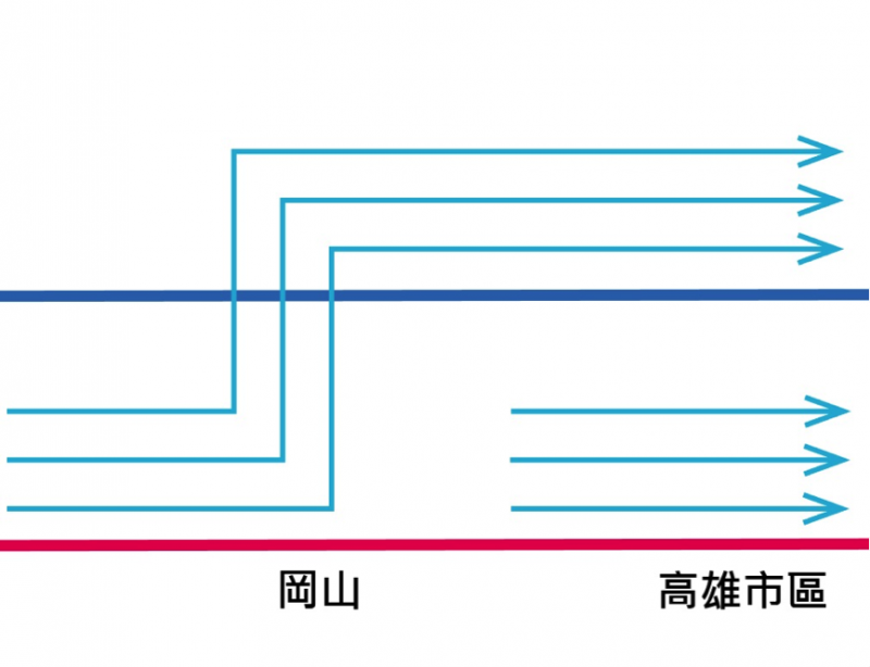 觀點投書：捷運路線不應該過度延伸的原因。未來紅線大部分乘客結構應如下圖所示。（筆者繪製）