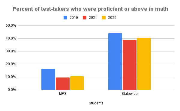 Fewer Wisconsin students tested as proficient or above in 2022 than in 2019 for math.