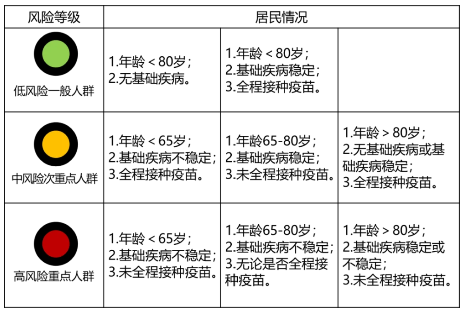 張文宏團隊表示，只有年齡小於 80 歲，且無基礎疾病；或是基礎疾病穩定且全程接種疫苗這兩類族群屬於低風險。   圖：翻攝自紅星新聞