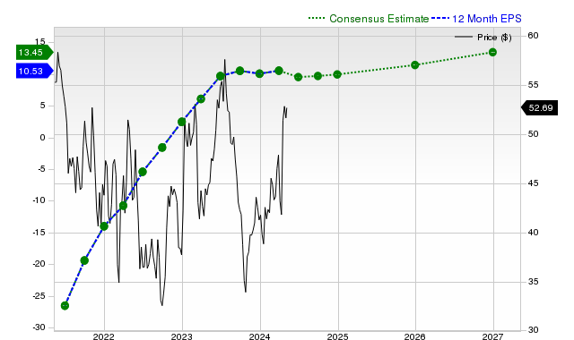 12-month consensus EPS estimate for UAL _12MonthEPSChartUrl