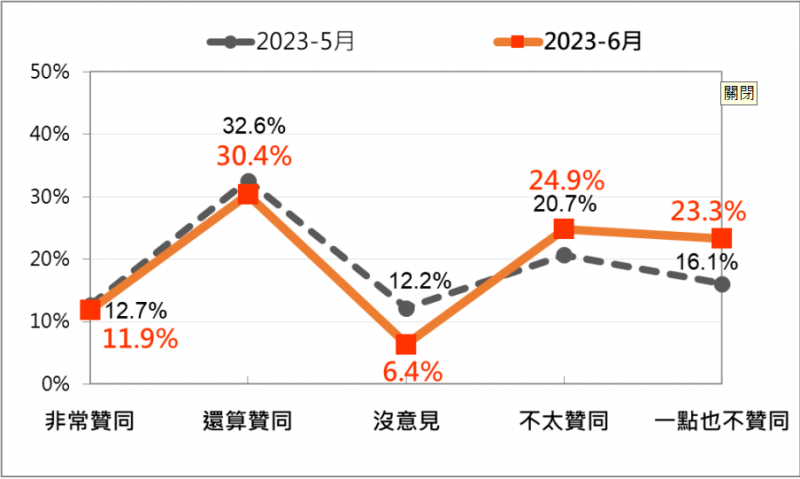 230620-總統蔡英文聲望—最近兩次比較 (2023/6)。（台灣民意基金會提供）